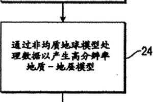 建模儲油層盆地的方法