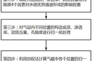 基于多因素影響的有水氣藏水侵優勢通道識別方法