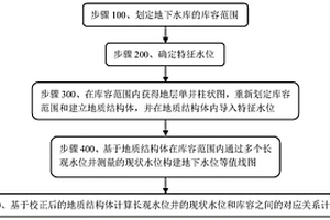 地下水庫的調蓄庫容計算方法