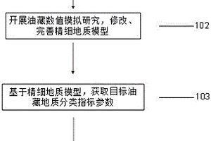復雜斷塊油藏分類評價方法