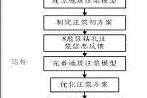 動水動態信息化注漿方法