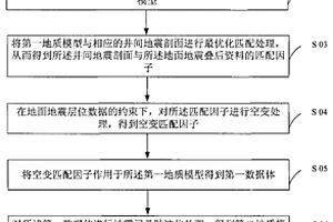 基于地震層序體理論多尺度資料聯合頻帶拓展方法