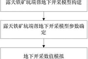 露天礦端幫地下開采誘發地表裂縫分布規律預測方法