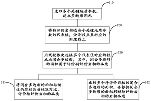 巖相品質快速評價方法
