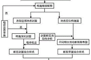 構造樣式判識方法