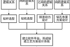 突出煤層抽采鉆孔成孔工藝方案設計方法