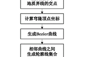 穹隆構造的三維幾何形態恢復方法