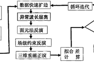 基于標準格架的快速三維重力、磁力物性反演的方法
