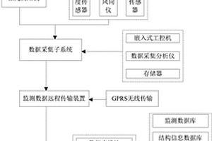 山地環境500kV輸電塔在線監測系統構建及分析方法
