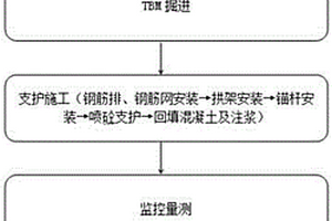 敞開式TBM過全斷面炭質板巖掘進及支護方法