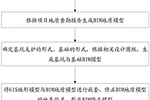 基于BIM+GIS地基與基礎分部工程分析及選型方法