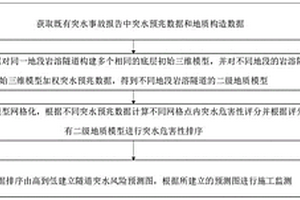 基于大數據的巖溶隧道突水風險識別方法