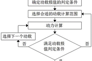 擾動地下空間圍巖的動載作用強度分級方法