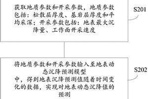 煤層開采地表動態沉降預測方法