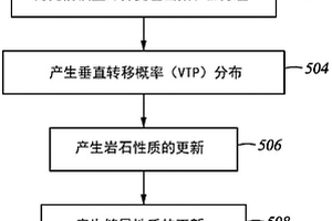 有關地下巖層的模型的方法和系統