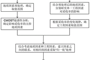 利用直井側鉆的重力火驅效果預測方法