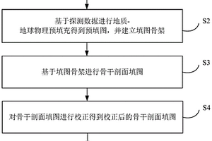 對戈壁荒漠覆蓋區的三維模型構建方法