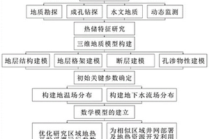 地熱儲層多場耦合數值模擬方法