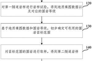 隧道棄渣利用為建材骨料的判別方法