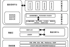 基于SOA架構的災害監測預警平臺建設方法