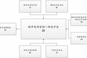 城市電網事故預防分析與控制平臺系統