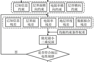 沉積地層瞬變電磁多參數約束反演成像方法