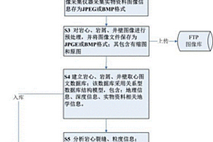 用于巖心、巖屑、井壁取心專業數據庫建設方法