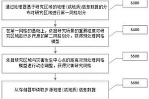 用于災害評估的多尺度動態網格化模型構建方法