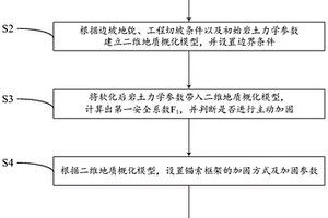 針對不穩定邊坡的主動加固方法