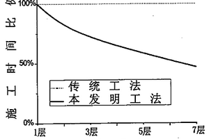 在強結構性軟土上使用的堆載預壓法安全施工方法