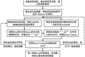 巖溶區斷層帶三維地層精細化建模方法