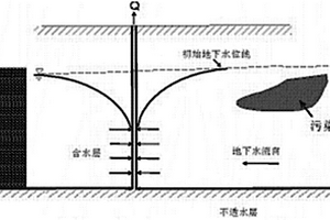 基于與PRB聯控去除地下水污染物的水力截獲方法