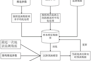 基于神經網絡的盾構施工地表沉降預測方法