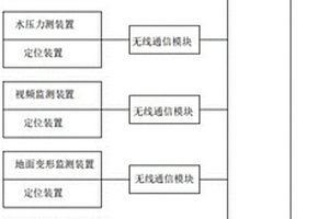 山體災害預警系統