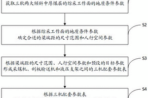 適合三軟兩大傾斜中厚煤層的綜采設備配套方法