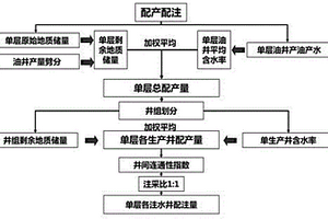 細化到小層和井組的化學驅注采液量確定方法