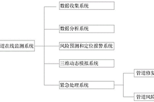 智能型管道在線監測系統