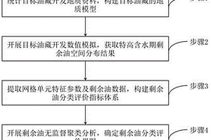 特高含水期剩余油分類評價方法