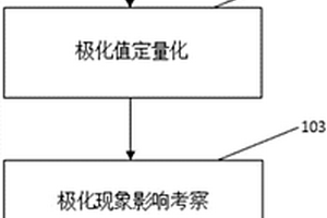定量計算極化值及應用的方法