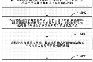 恢復斷層形成演化歷史的方法