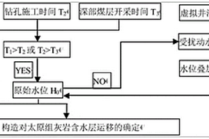 構造對太原組灰巖水運移控制的確定方法