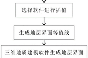 基于鉆孔數據空間插值獲取沉積地層頂底面的方法