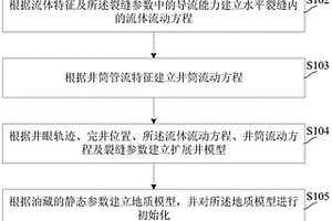 水平壓裂裂縫導流作用下的油藏數值模擬方法及裝置