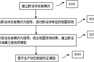 斷溶體型油藏定量表征方法