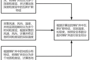 基于環境監測大數據的煤礦安全狀態監測方法