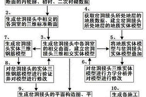 地下工程岔洞接頭的設計方法