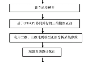 基于GPU/CPU協同并行的地震采集觀測系統設計方法