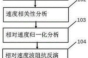 基于相對速度相關性分析地震反演的儲層識別描述方法