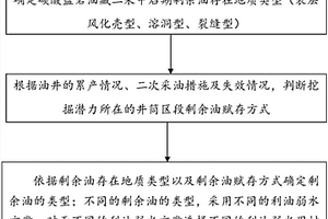 碳酸鹽巖油藏二采中后期提高采收率的方法