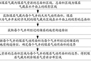 煤層氣藏內剩余煤層氣資源分布區域的確定方法